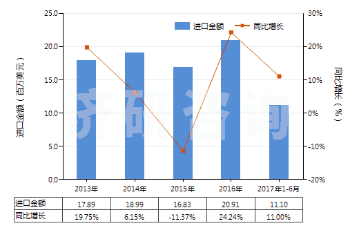 2013-2017年6月中國(guó)車(chē)身用的上光劑及類(lèi)似制品（金屬用的光潔劑除外）(HS34053000)進(jìn)口總額及增速統(tǒng)計(jì)